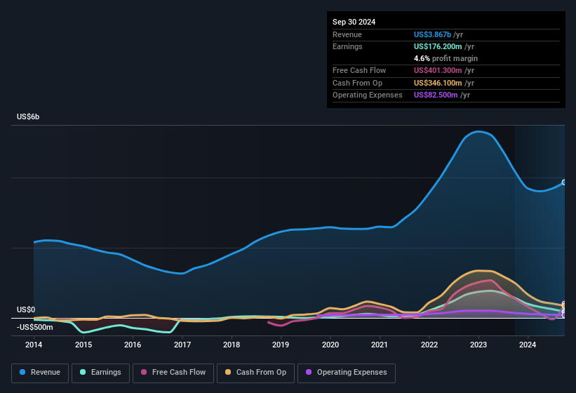 earnings-and-revenue-history