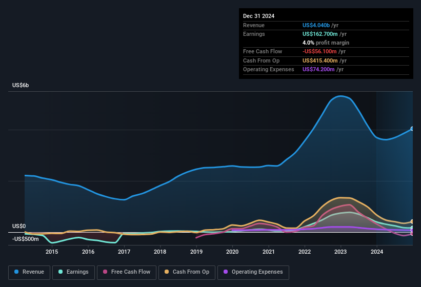 earnings-and-revenue-history