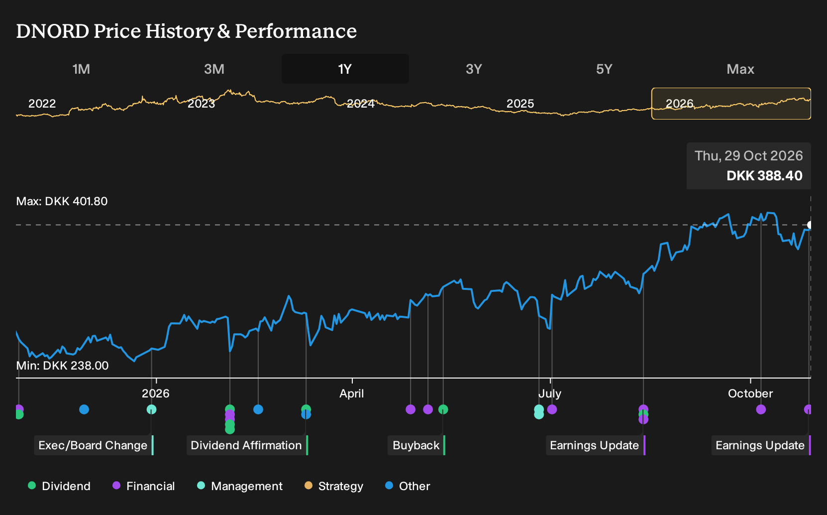 CPSE:DNORD 1-Year Stock Price Chart