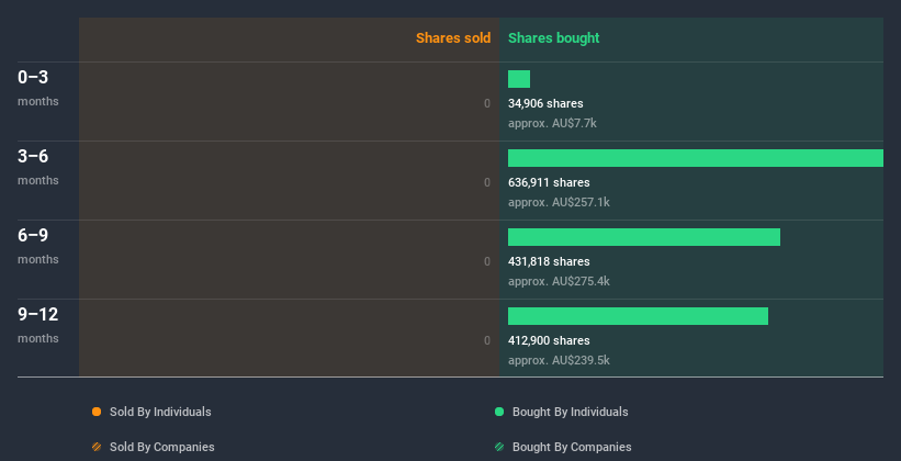 ASX:AKG Insider Trading Volume June 25th 2020