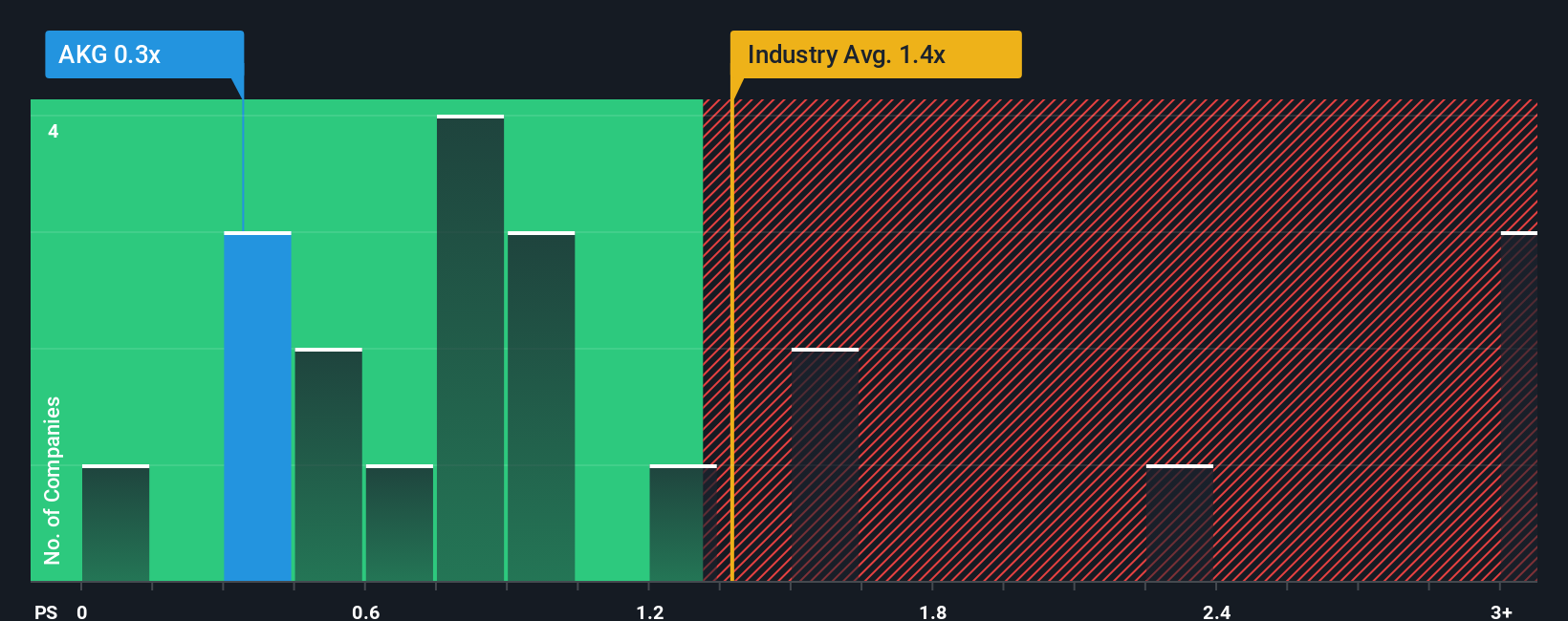 ps-multiple-vs-industry