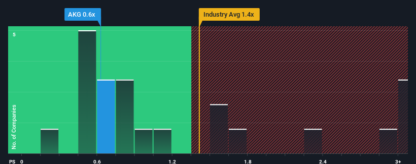 ps-multiple-vs-industry