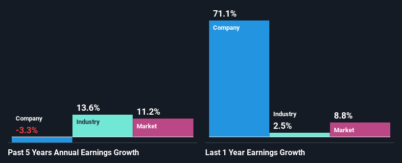 past-earnings-growth