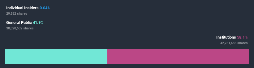 ownership-breakdown