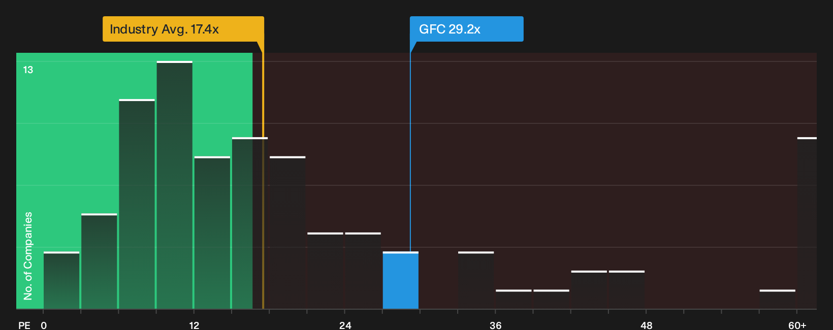 ENXTPA:GFC P/E Ratio as at Oct 2026