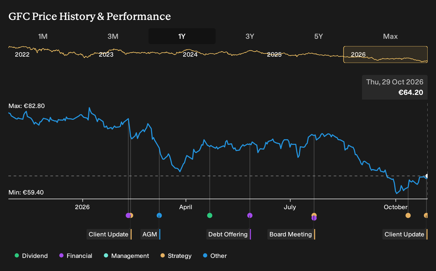 ENXTPA:GFC 1-Year Stock Price Chart