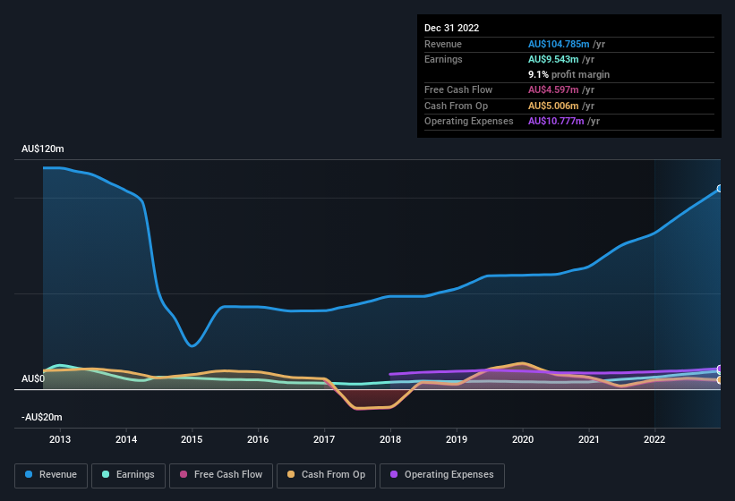 earnings-and-revenue-history