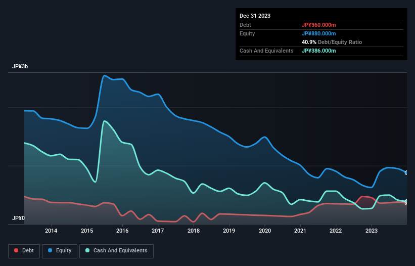 debt-equity-history-analysis