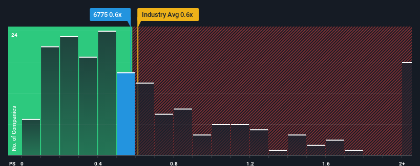 ps-multiple-vs-industry