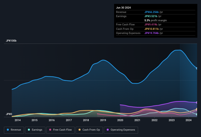 earnings-and-revenue-history