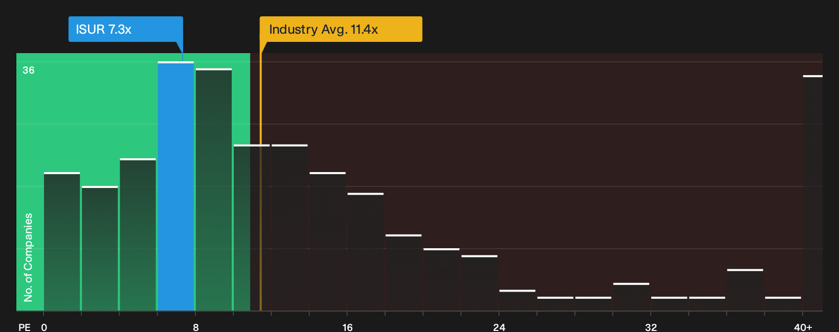 BME:ISUR P/E Ratio as at Oct 2026