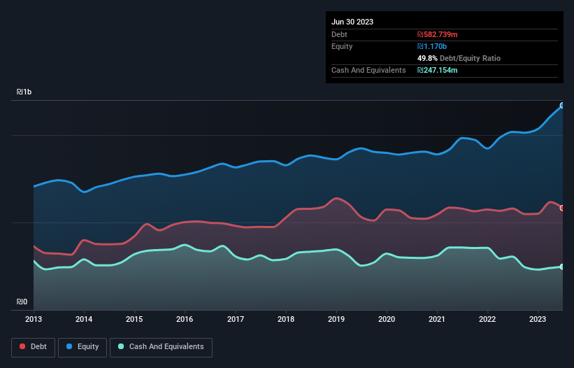 debt-equity-history-analysis