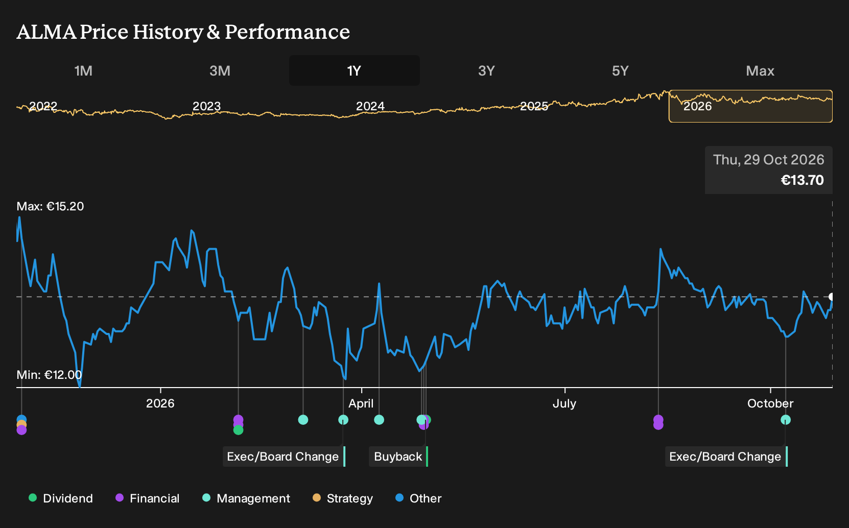 HLSE:ALMA 1-Year Stock Price Chart