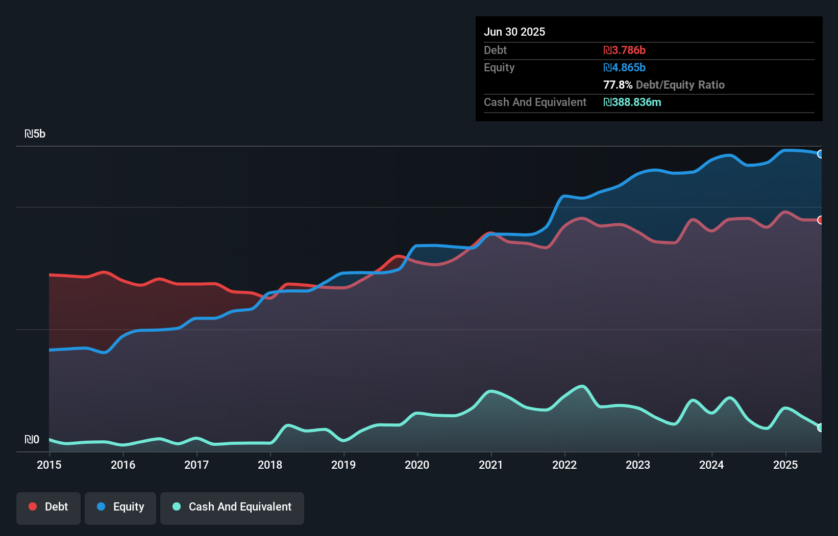 debt-equity-history-analysis