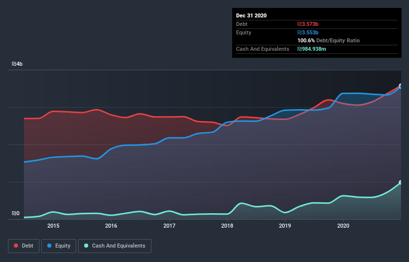 debt-equity-history-analysis