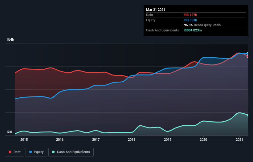 debt-equity-history-analysis