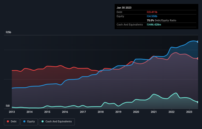 debt-equity-history-analysis