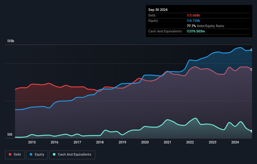 debt-equity-history-analysis