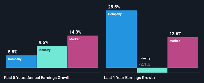 past-earnings-growth