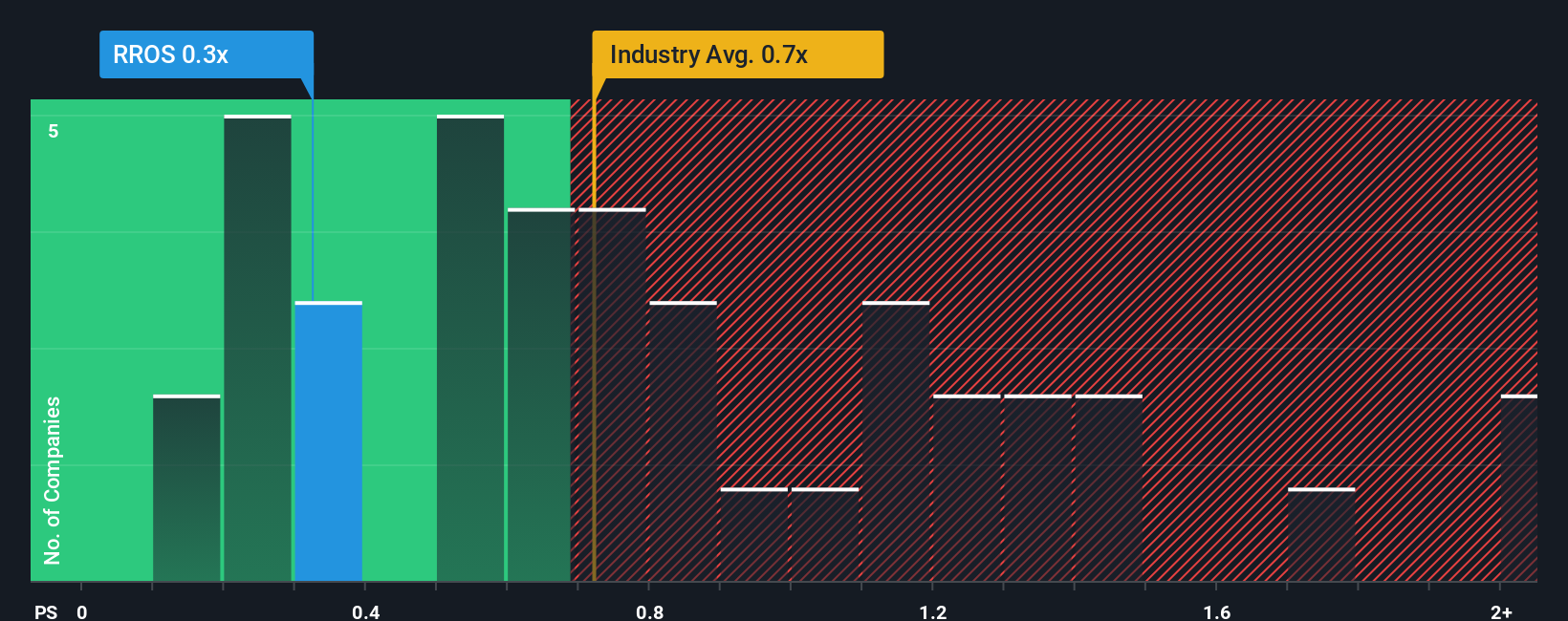 ps-multiple-vs-industry