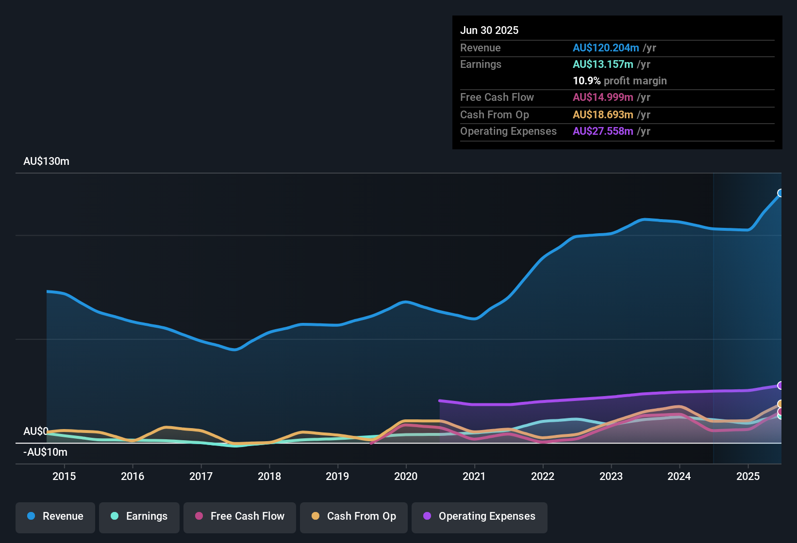 earnings-and-revenue-history