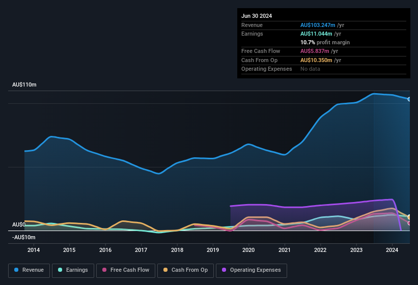 earnings-and-revenue-history