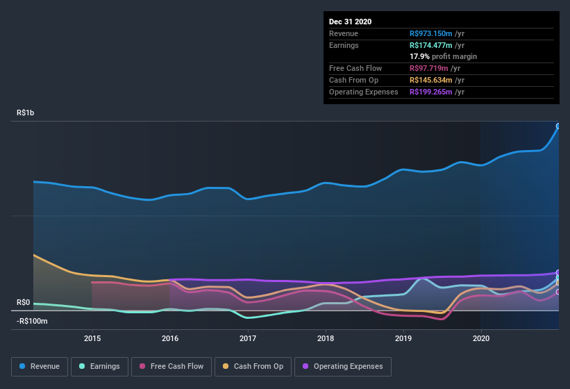 earnings-and-revenue-history