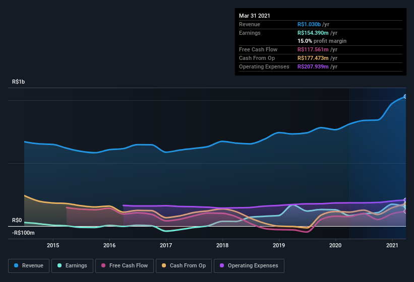 earnings-and-revenue-history