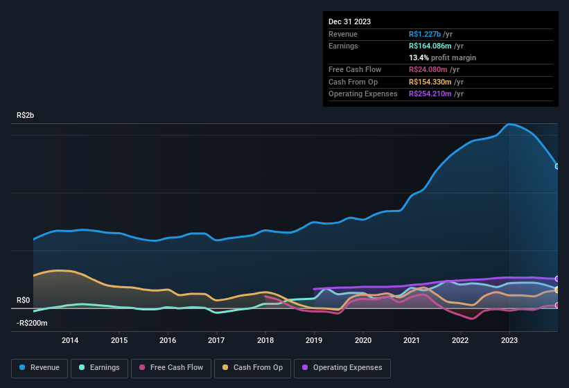 earnings-and-revenue-history