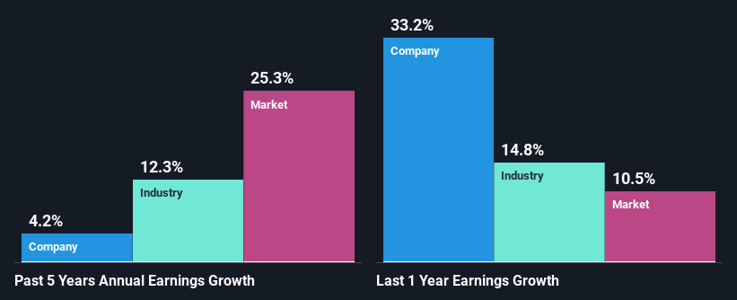 past-earnings-growth