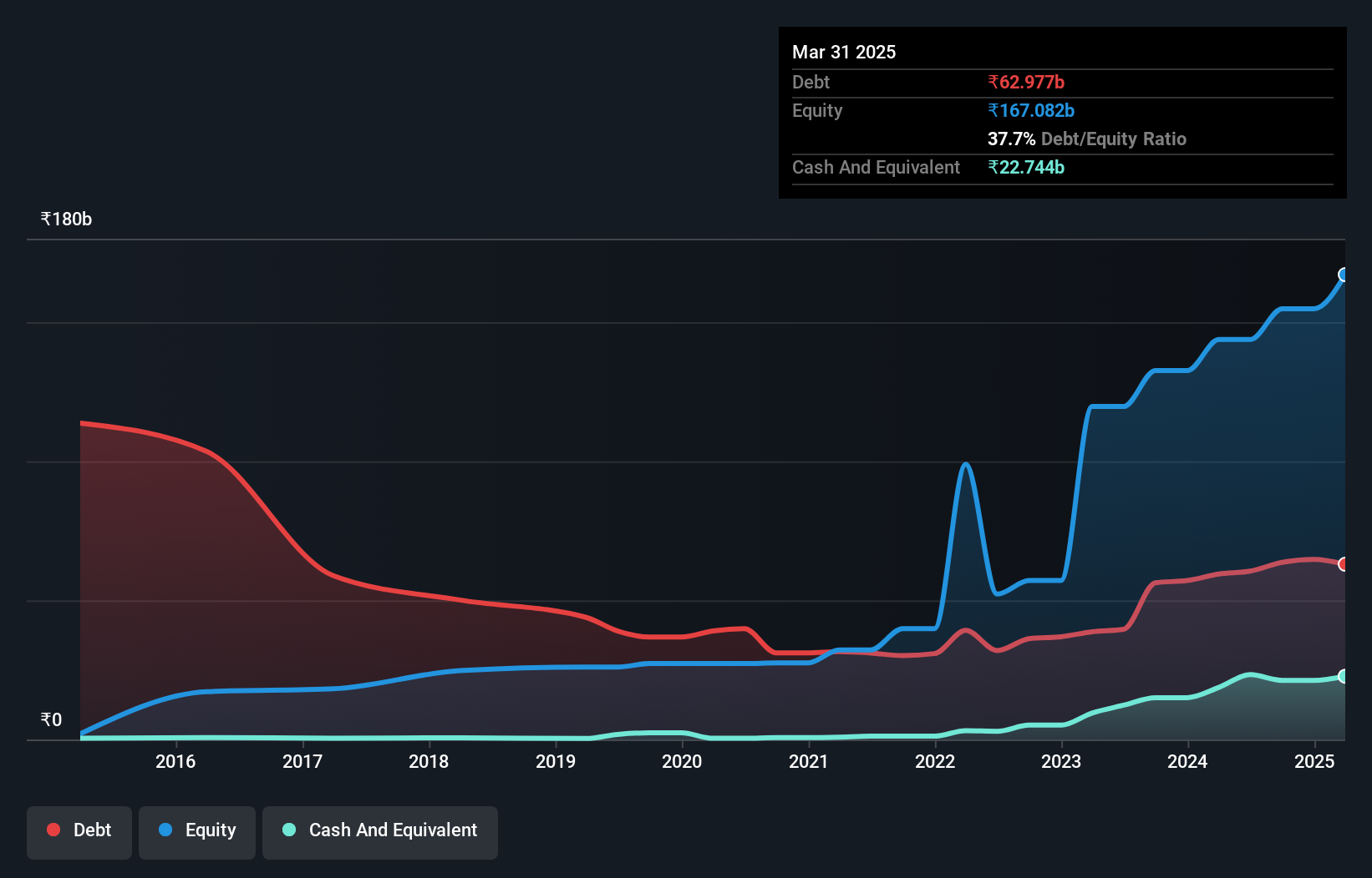 debt-equity-history-analysis