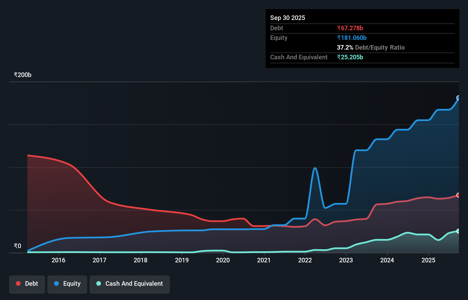 debt-equity-history-analysis