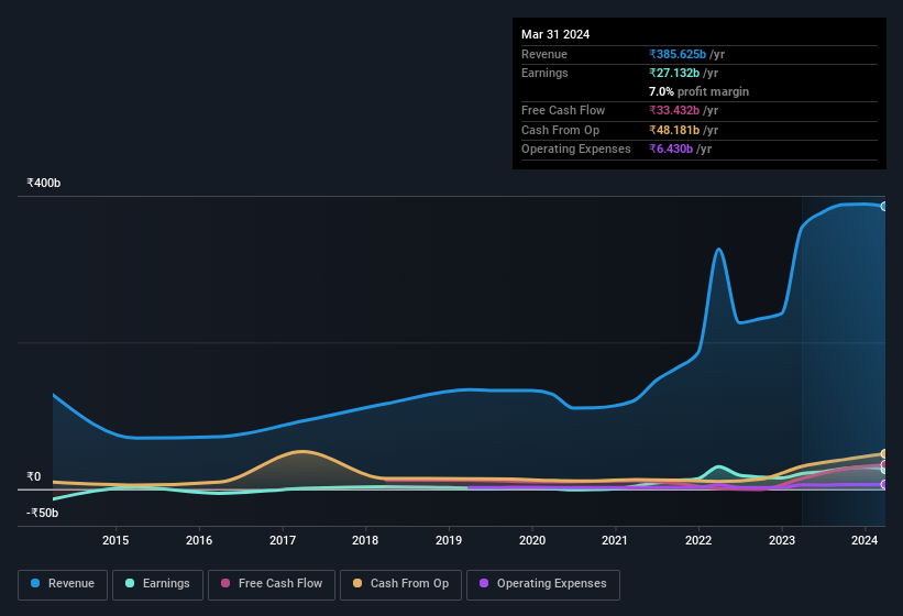 earnings-and-revenue-history