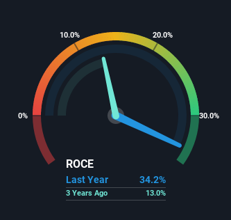 roce