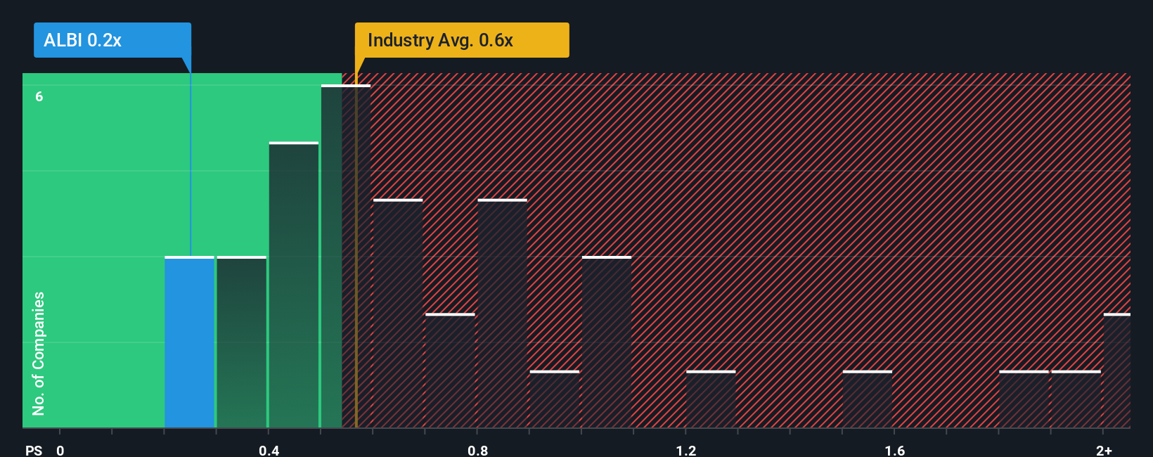 ps-multiple-vs-industry