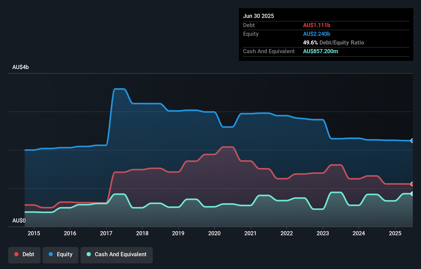 debt-equity-history-analysis