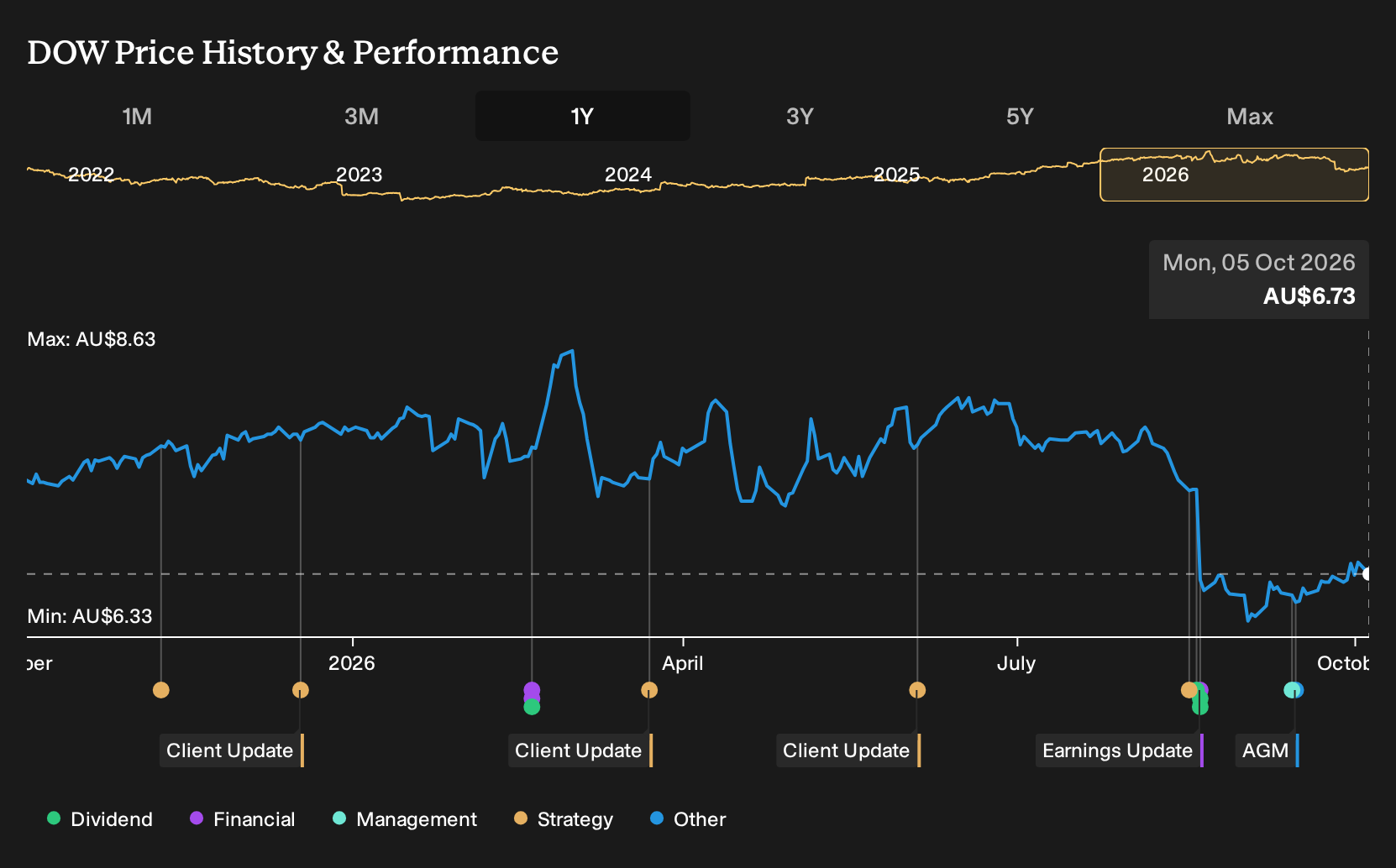 ASX:DOW 1-Year Stock Price Chart