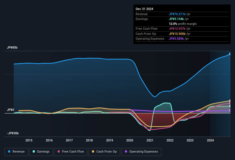 earnings-and-revenue-history