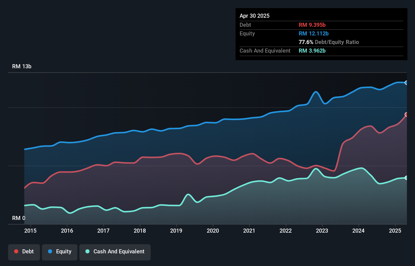 debt-equity-history-analysis