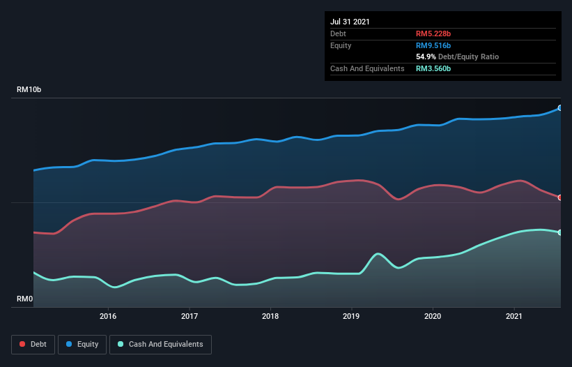 debt-equity-history-analysis