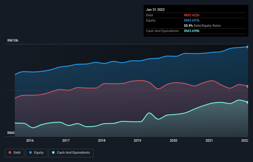 debt-equity-history-analysis