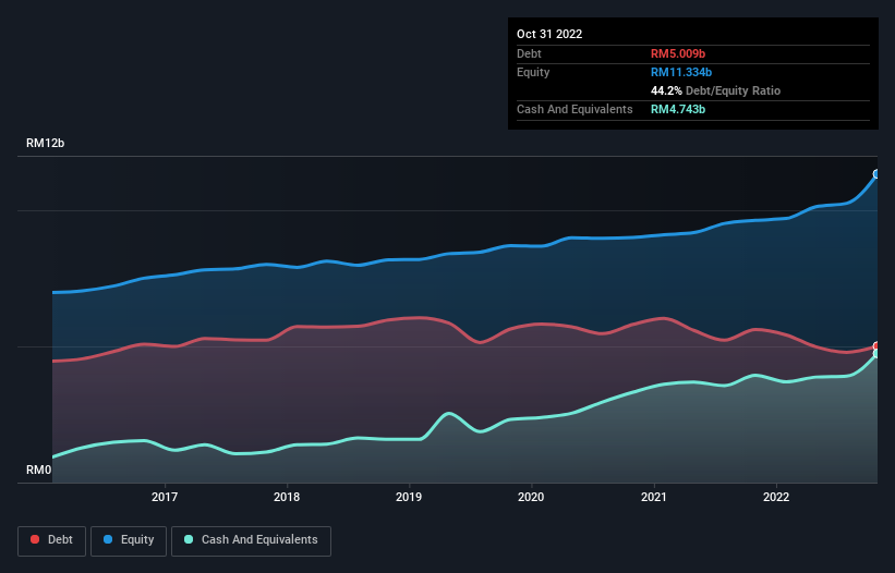 debt-equity-history-analysis