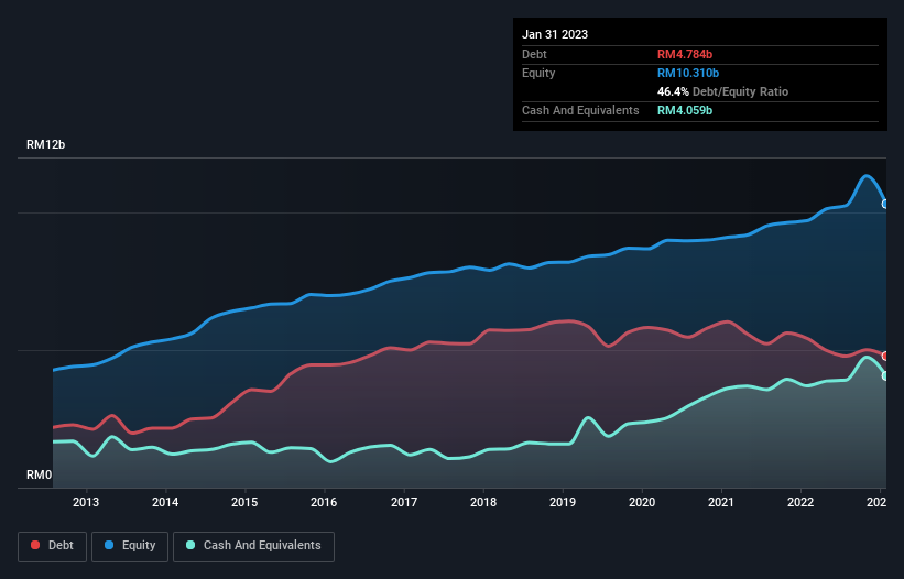 debt-equity-history-analysis