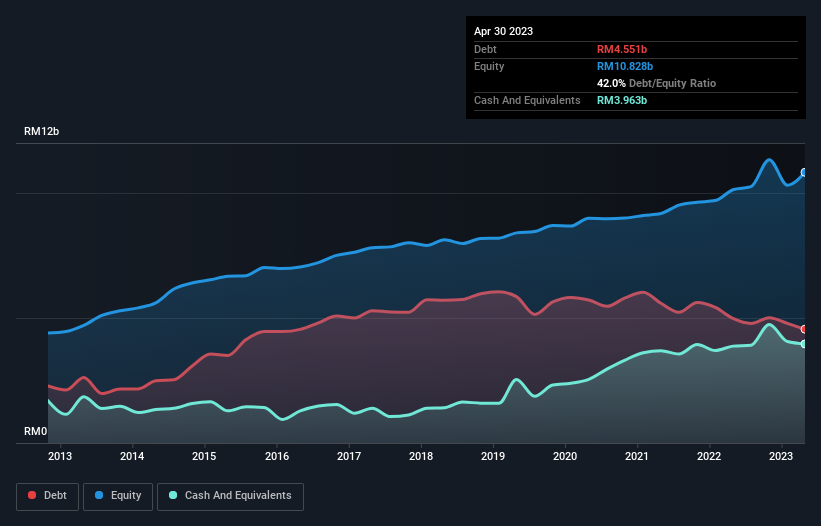 debt-equity-history-analysis