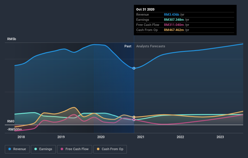 earnings-and-revenue-growth