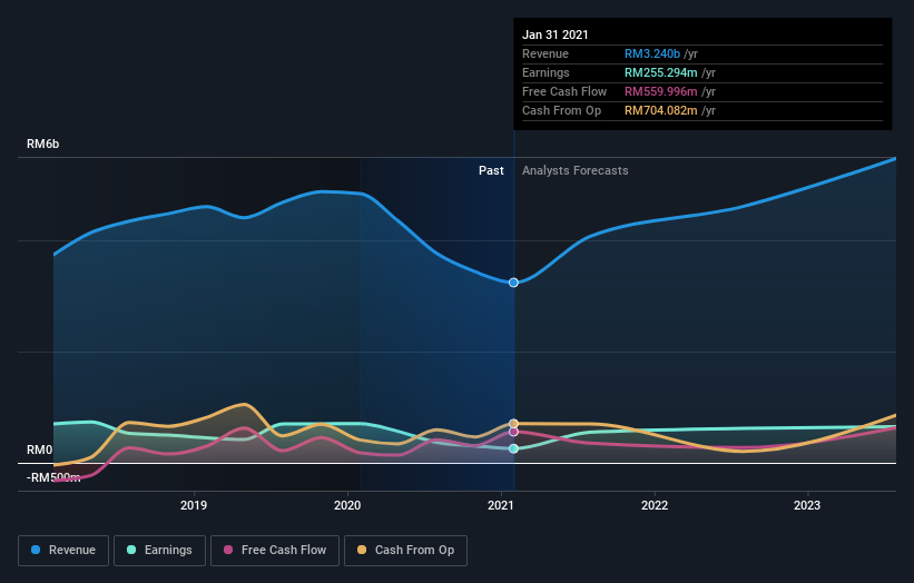 earnings-and-revenue-growth