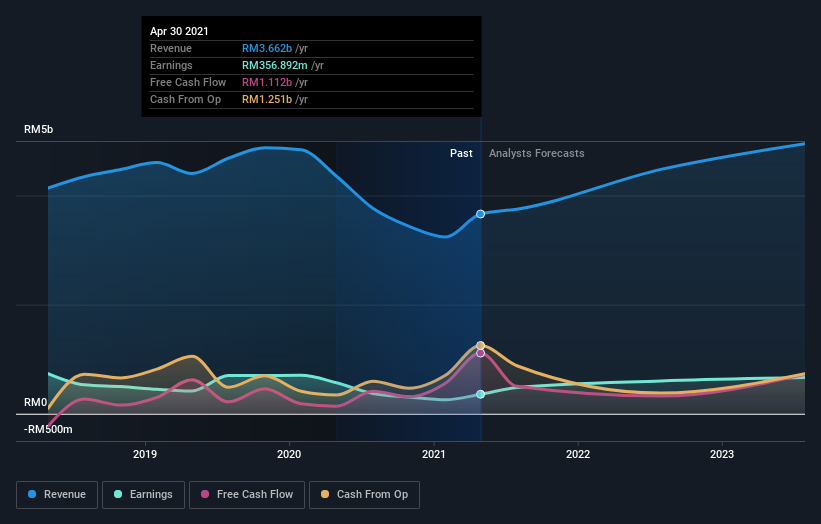 earnings-and-revenue-growth