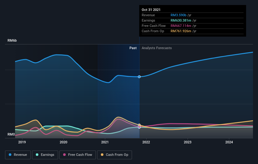 earnings-and-revenue-growth