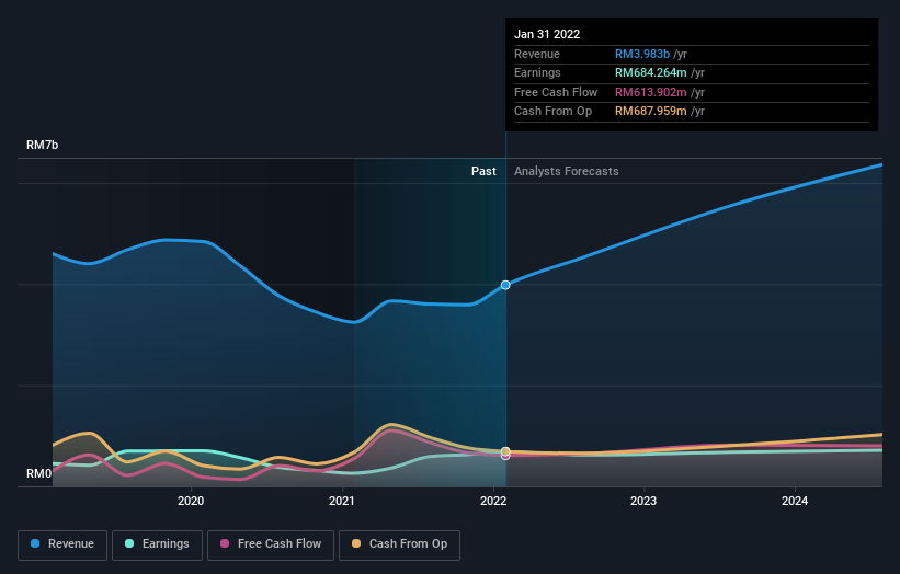 earnings-and-revenue-growth