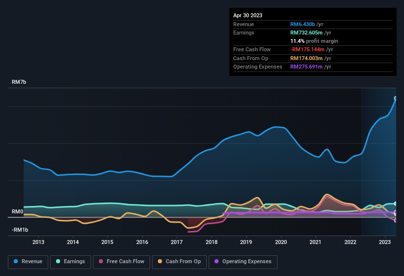 earnings-and-revenue-history